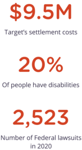 $9.5M Target’s settlement cost, 20% of people have disabilities and 2523 federal lawsuits in 2020